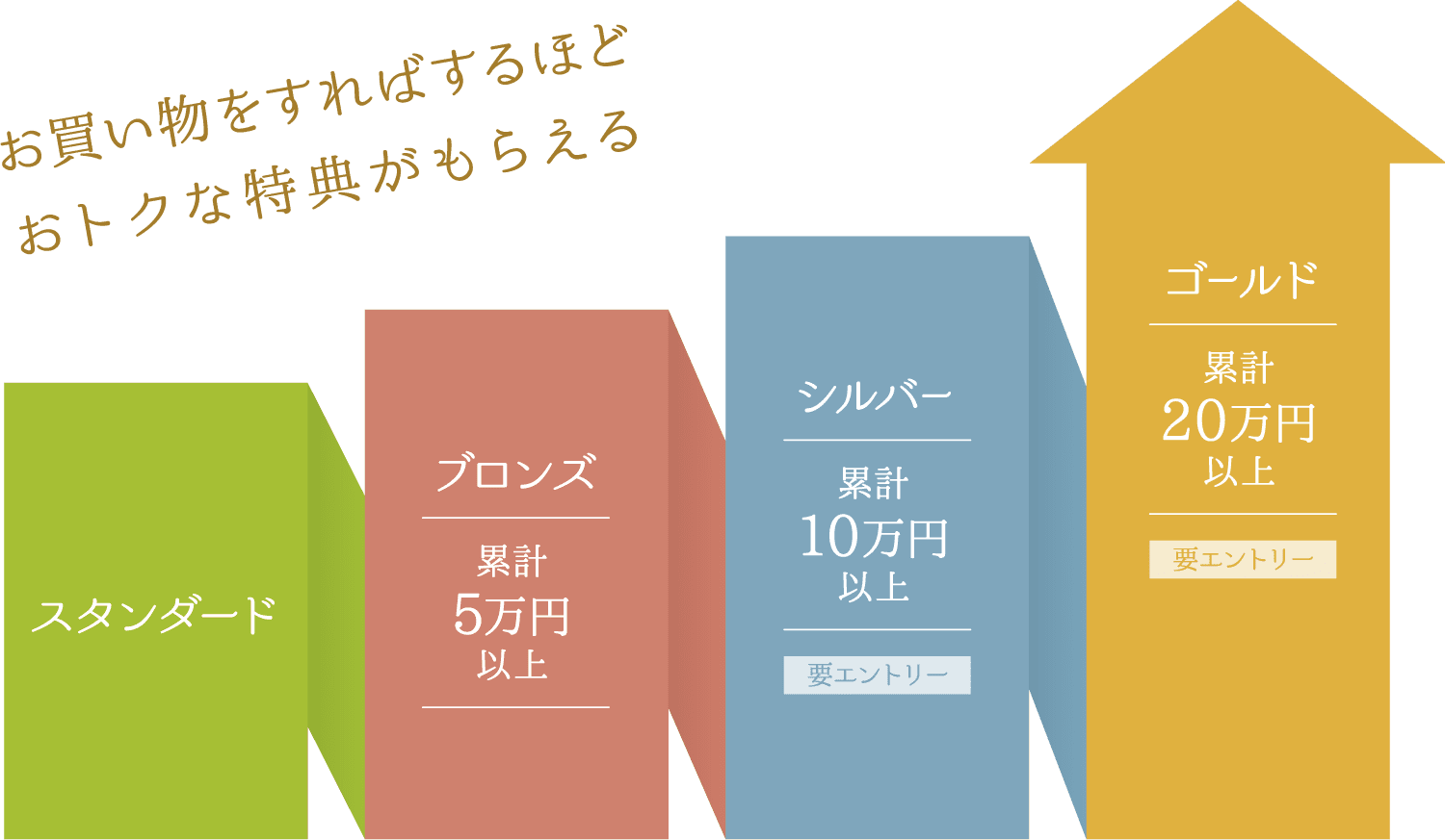 お買い物をすればするほどおトクな特典がもらえる